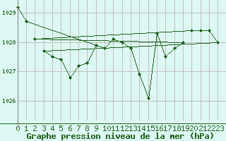 Courbe de la pression atmosphrique pour Kremsmuenster
