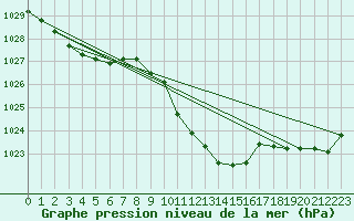 Courbe de la pression atmosphrique pour Straubing