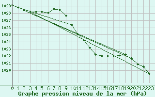 Courbe de la pression atmosphrique pour Cevio (Sw)