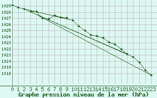 Courbe de la pression atmosphrique pour Wittenberg