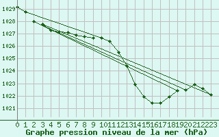 Courbe de la pression atmosphrique pour Aniane (34)