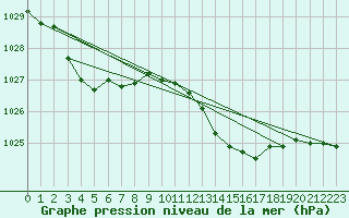 Courbe de la pression atmosphrique pour Ile d