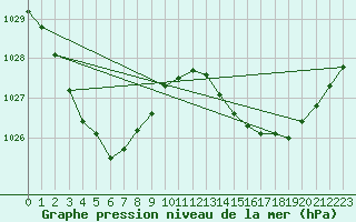 Courbe de la pression atmosphrique pour Kirra