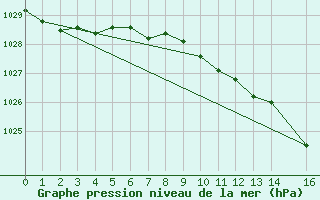 Courbe de la pression atmosphrique pour Zeebrugge