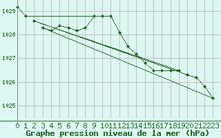 Courbe de la pression atmosphrique pour Santander (Esp)