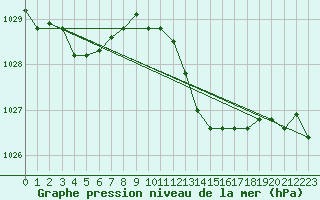 Courbe de la pression atmosphrique pour Nancy - Essey (54)