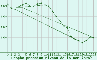 Courbe de la pression atmosphrique pour Landivisiau (29)