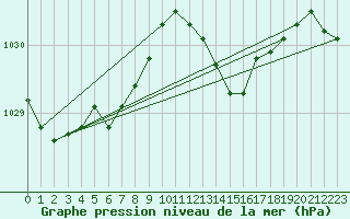 Courbe de la pression atmosphrique pour Gourdon (46)