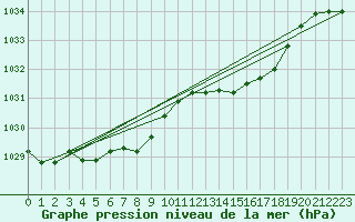 Courbe de la pression atmosphrique pour Beitem (Be)