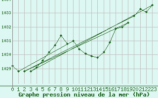 Courbe de la pression atmosphrique pour Nyon-Changins (Sw)