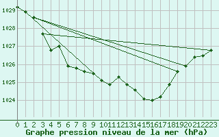 Courbe de la pression atmosphrique pour Sainte-Genevive-des-Bois (91)