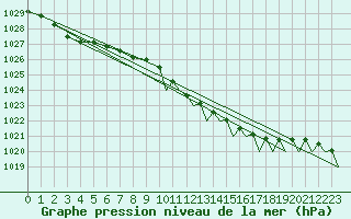 Courbe de la pression atmosphrique pour Benson