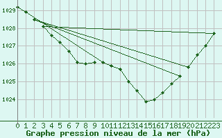 Courbe de la pression atmosphrique pour Amur (79)