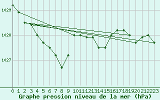 Courbe de la pression atmosphrique pour Elsenborn (Be)