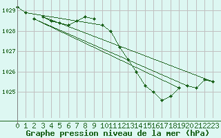 Courbe de la pression atmosphrique pour Geisenheim