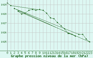 Courbe de la pression atmosphrique pour Plymouth (UK)