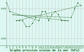 Courbe de la pression atmosphrique pour Aberporth