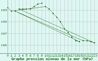 Courbe de la pression atmosphrique pour Leuchtturm Kiel