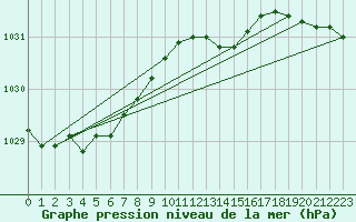 Courbe de la pression atmosphrique pour Hohrod (68)