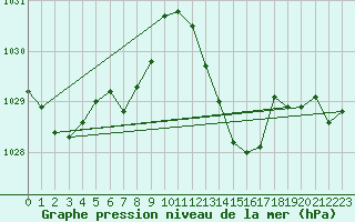 Courbe de la pression atmosphrique pour Marseille - Saint-Loup (13)