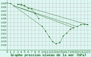 Courbe de la pression atmosphrique pour Bad Mitterndorf