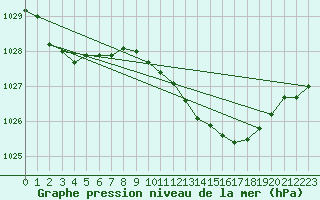 Courbe de la pression atmosphrique pour Nottingham Weather Centre