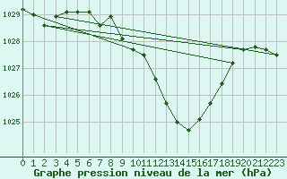 Courbe de la pression atmosphrique pour Cevio (Sw)