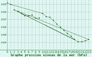 Courbe de la pression atmosphrique pour Orly (91)