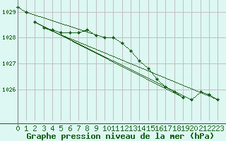 Courbe de la pression atmosphrique pour Puerto de Leitariegos