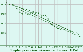 Courbe de la pression atmosphrique pour Dunkerque (59)