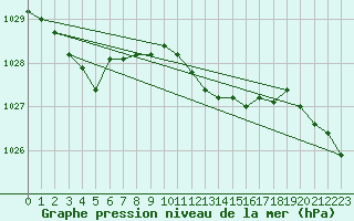 Courbe de la pression atmosphrique pour Hoherodskopf-Vogelsberg