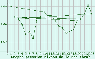 Courbe de la pression atmosphrique pour Aytr-Plage (17)