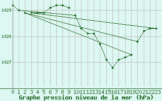 Courbe de la pression atmosphrique pour De Bilt (PB)