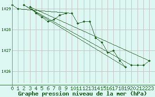 Courbe de la pression atmosphrique pour Ploudalmezeau (29)