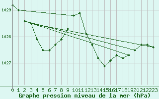 Courbe de la pression atmosphrique pour Ile du Levant (83)