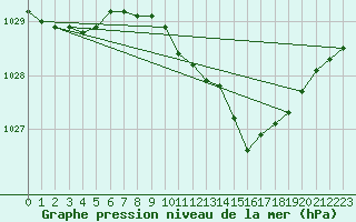 Courbe de la pression atmosphrique pour Cabauw Tower