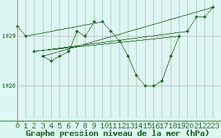 Courbe de la pression atmosphrique pour High Wicombe Hqstc