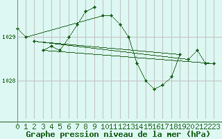 Courbe de la pression atmosphrique pour Isle Of Portland