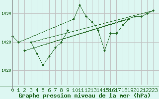 Courbe de la pression atmosphrique pour Leucate (11)