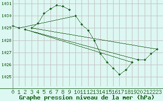 Courbe de la pression atmosphrique pour Neuchatel (Sw)