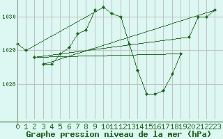 Courbe de la pression atmosphrique pour Le Luc - Cannet des Maures (83)