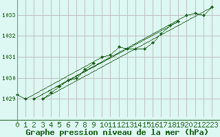 Courbe de la pression atmosphrique pour Fokstua Ii