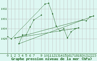 Courbe de la pression atmosphrique pour Coria