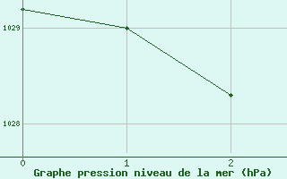 Courbe de la pression atmosphrique pour Florida