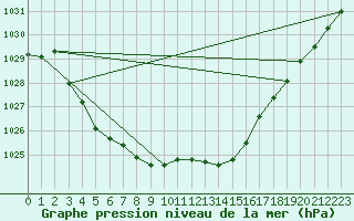 Courbe de la pression atmosphrique pour Sainte-Ouenne (79)