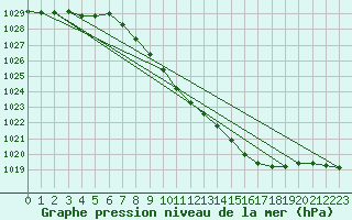 Courbe de la pression atmosphrique pour Aviemore