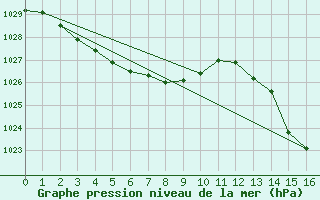 Courbe de la pression atmosphrique pour Villa Reynolds Aerodrome