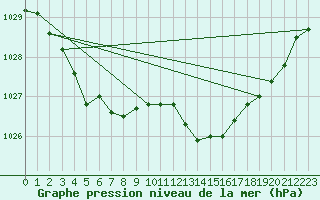 Courbe de la pression atmosphrique pour Orlans (45)