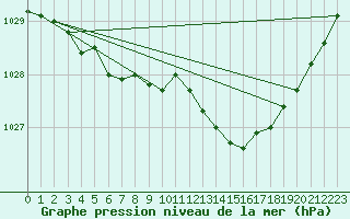 Courbe de la pression atmosphrique pour Arjeplog