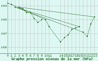 Courbe de la pression atmosphrique pour Spa - La Sauvenire (Be)